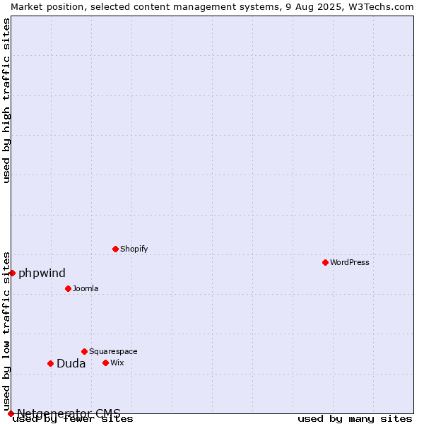 Market position of Duda vs. phpwind vs. Netgenerator CMS