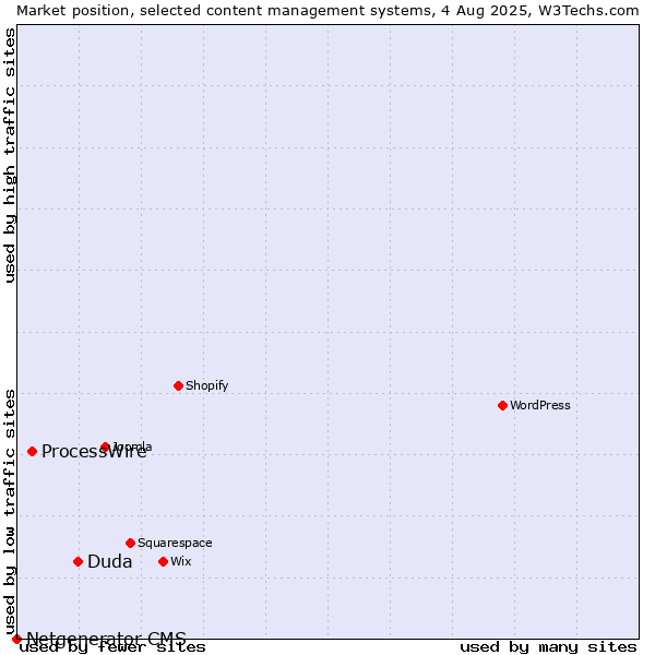 Market position of Duda vs. ProcessWire vs. Netgenerator CMS