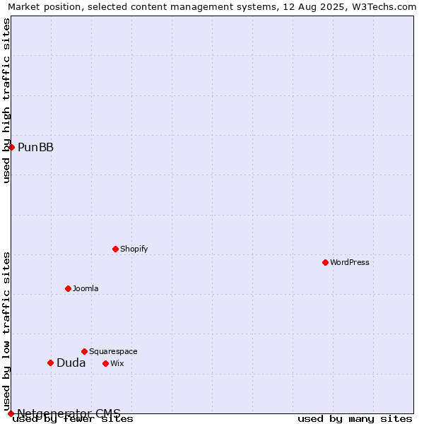 Market position of Duda vs. PunBB vs. Netgenerator CMS