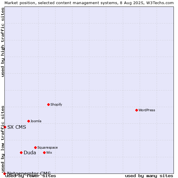 Market position of Duda vs. SX CMS vs. Netgenerator CMS
