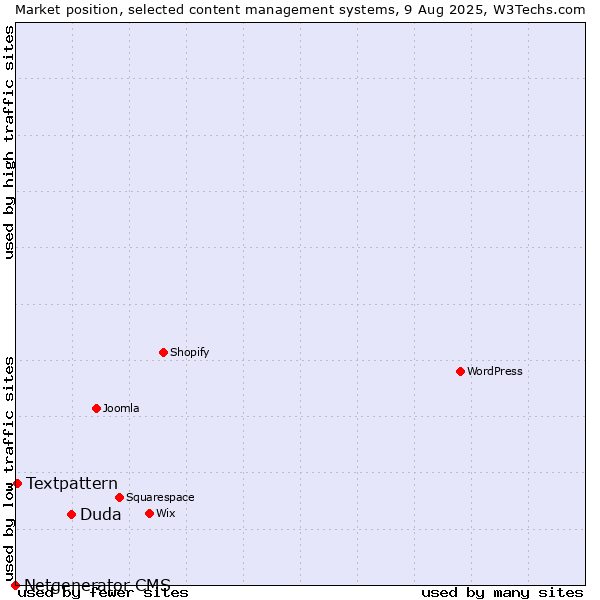 Market position of Duda vs. Textpattern vs. Netgenerator CMS