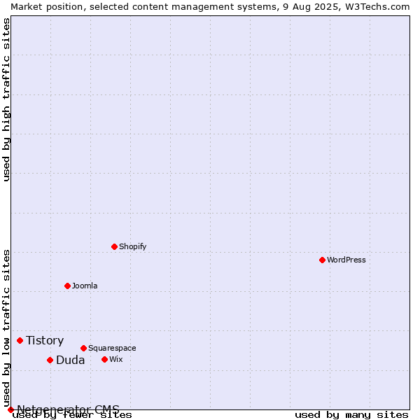 Market position of Duda vs. Tistory vs. Netgenerator CMS