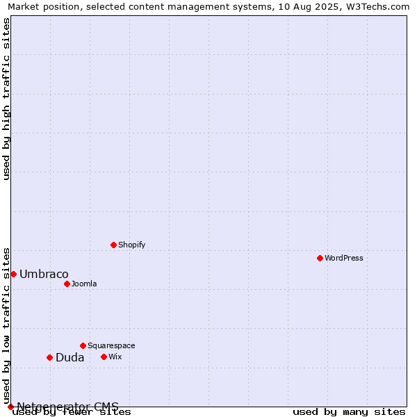 Market position of Duda vs. Umbraco vs. Netgenerator CMS