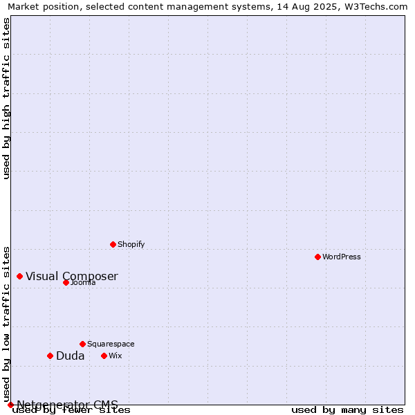 Market position of Duda vs. Visual Composer vs. Netgenerator CMS