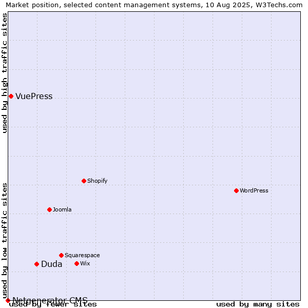 Market position of Duda vs. VuePress vs. Netgenerator CMS