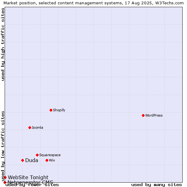 Market position of Duda vs. WebSite Tonight vs. Netgenerator CMS