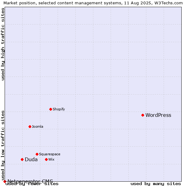 Market position of WordPress vs. Duda vs. Netgenerator CMS