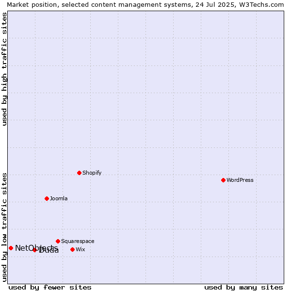 Market position of Duda vs. NetObjects