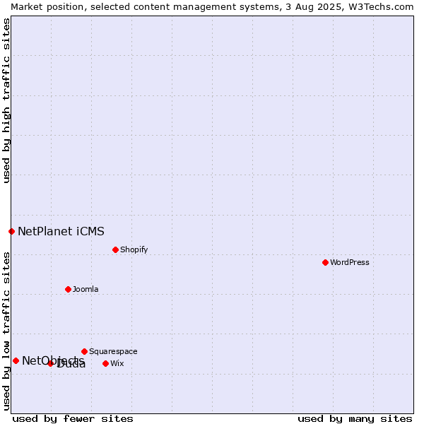 Market position of Duda vs. NetObjects vs. NetPlanet iCMS