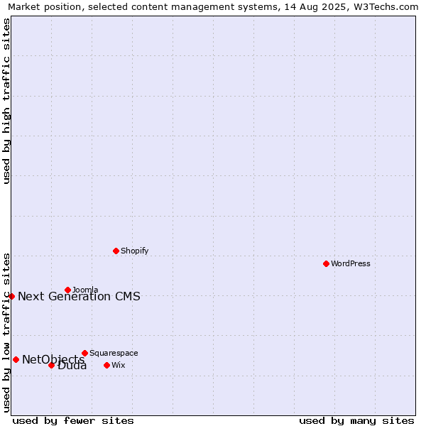 Market position of Duda vs. NetObjects vs. Next Generation CMS