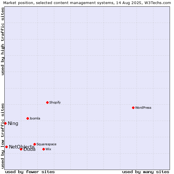 Market position of Duda vs. NetObjects vs. Ning
