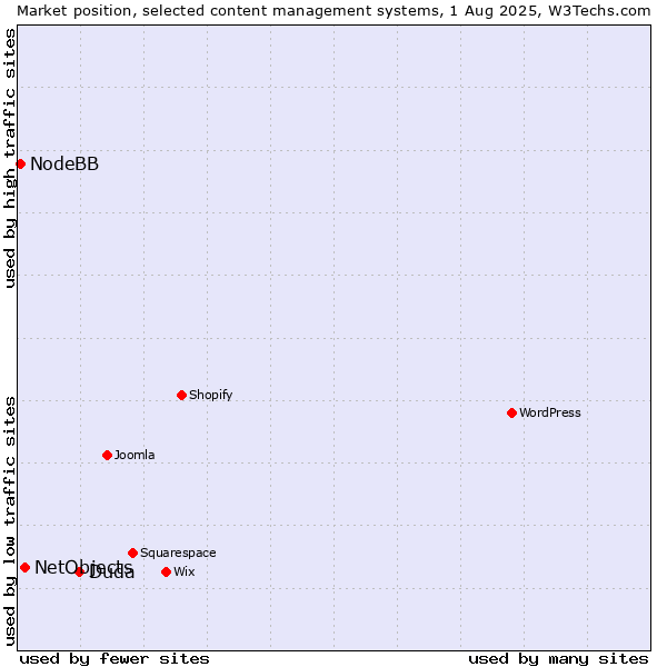 Market position of Duda vs. NetObjects vs. NodeBB