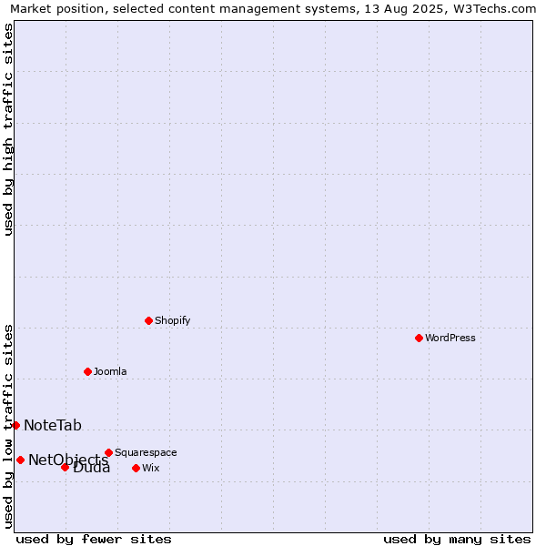 Market position of Duda vs. NetObjects vs. NoteTab