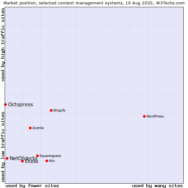 Market position of Duda vs. NetObjects vs. Octopress