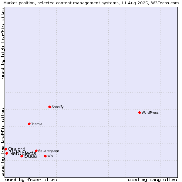Market position of Duda vs. NetObjects vs. Oncord