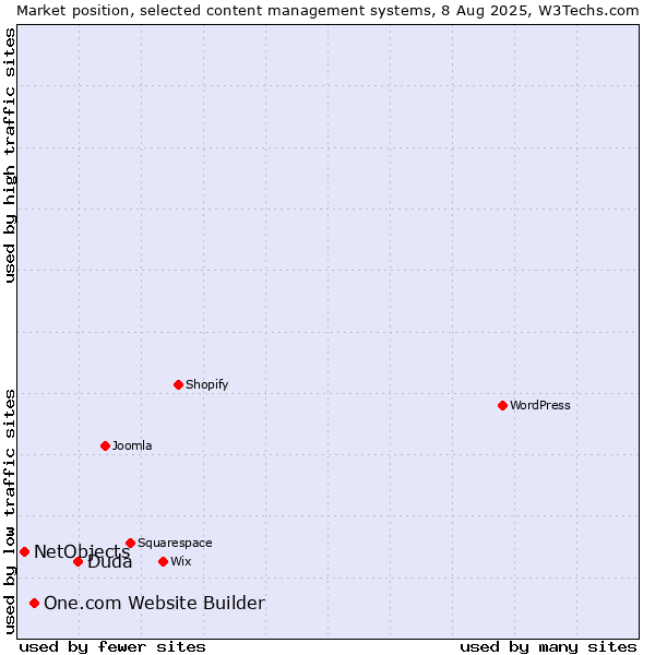 Market position of Duda vs. One.com Website Builder vs. NetObjects