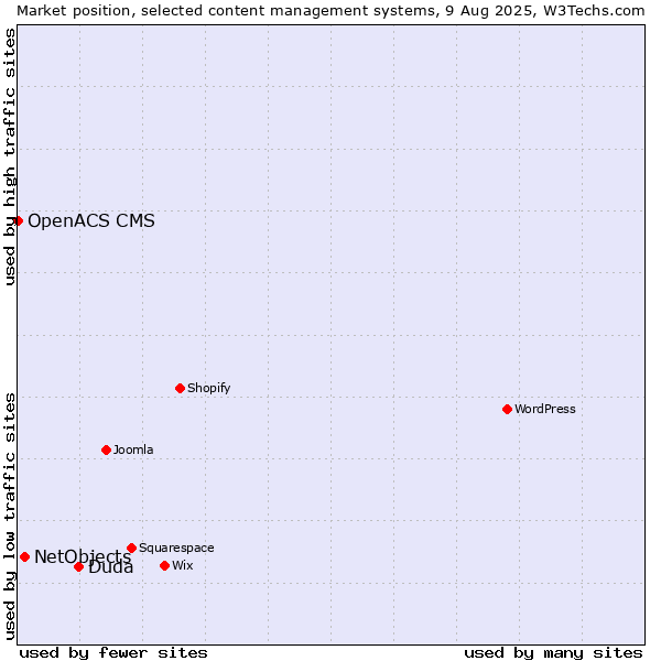 Market position of Duda vs. NetObjects vs. OpenACS CMS