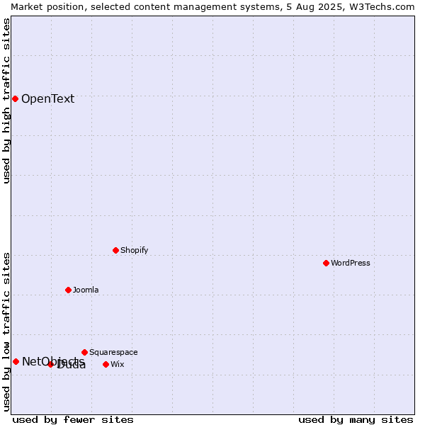 Market position of Duda vs. NetObjects vs. OpenText
