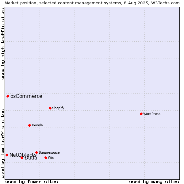 Market position of Duda vs. osCommerce vs. NetObjects