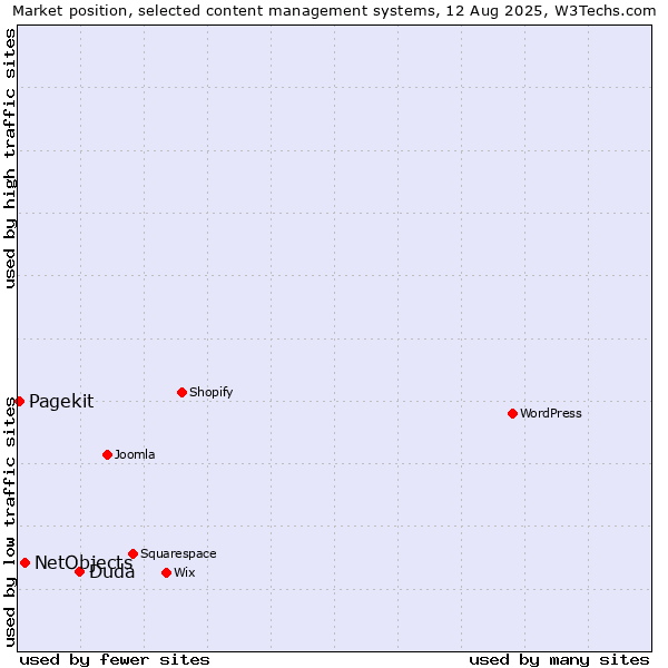 Market position of Duda vs. NetObjects vs. Pagekit