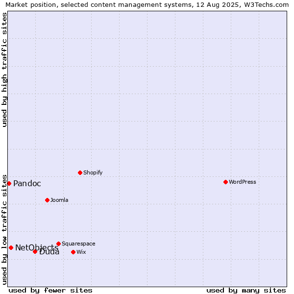 Market position of Duda vs. NetObjects vs. Pandoc