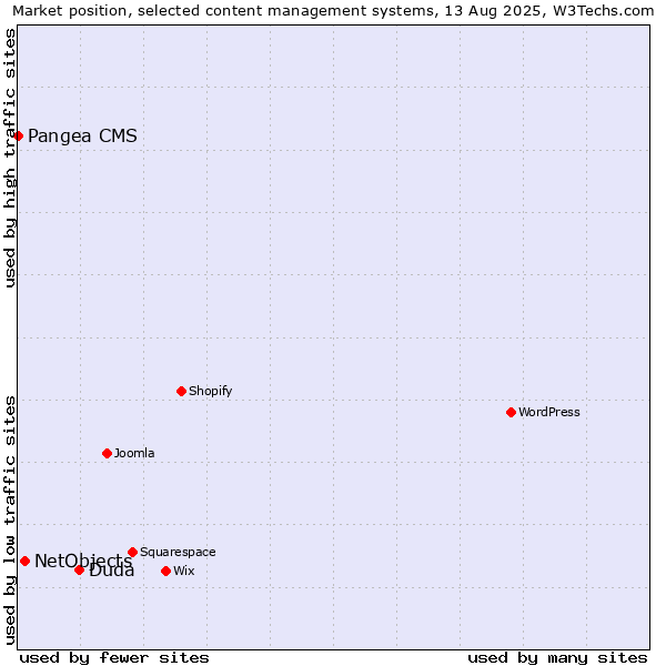 Market position of Duda vs. NetObjects vs. Pangea CMS