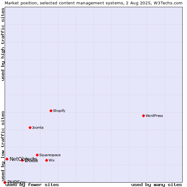 Market position of Duda vs. NetObjects vs. PHPFox