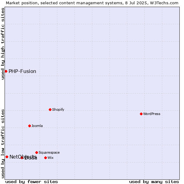 Market position of Duda vs. NetObjects vs. PHP-Fusion