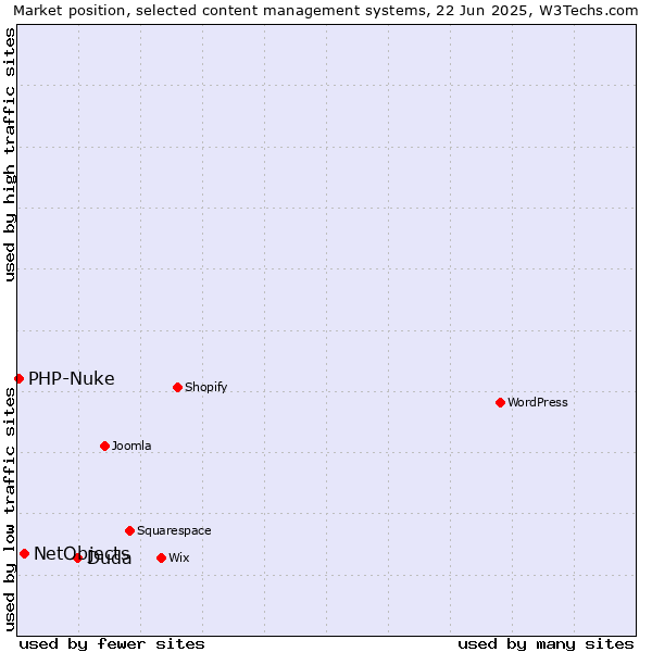 Market position of Duda vs. NetObjects vs. PHP-Nuke