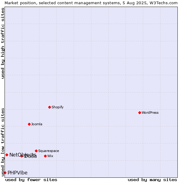 Market position of Duda vs. NetObjects vs. PHPVibe