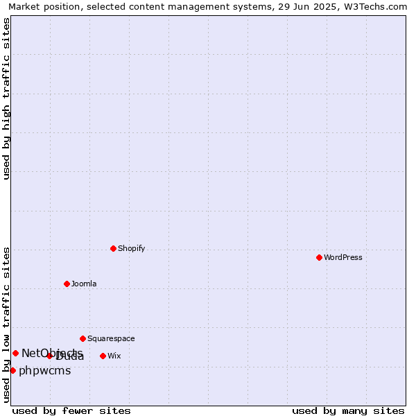 Market position of Duda vs. NetObjects vs. phpwcms