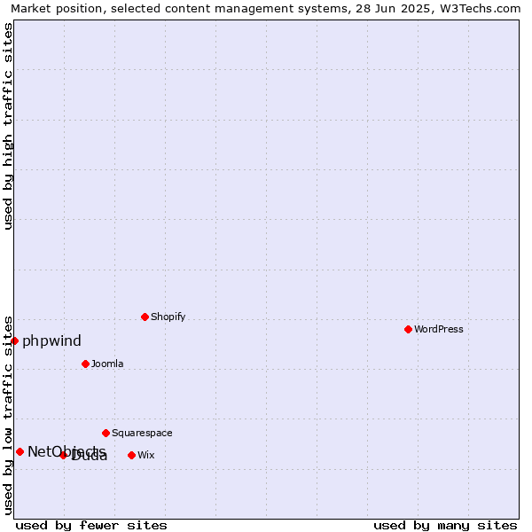 Market position of Duda vs. NetObjects vs. phpwind