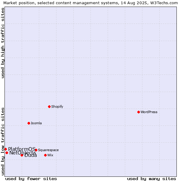 Market position of Duda vs. NetObjects vs. PlatformOS