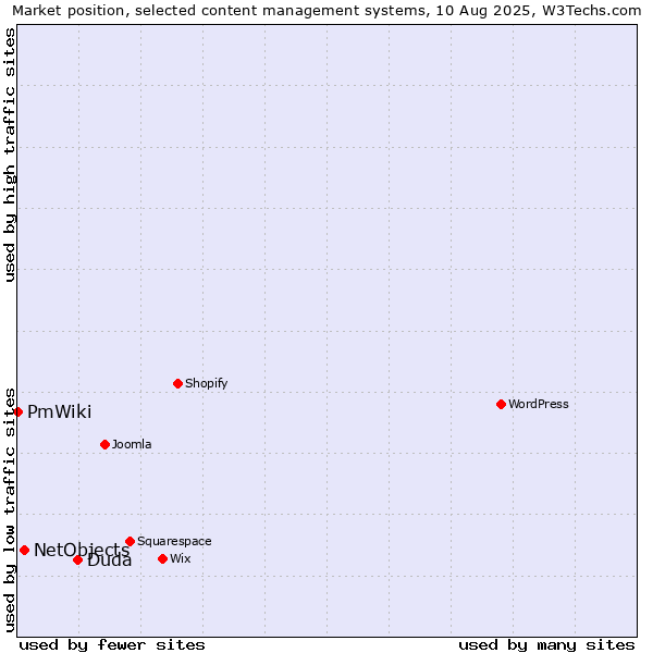 Market position of Duda vs. NetObjects vs. PmWiki