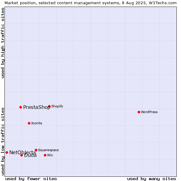 Market position of Duda vs. PrestaShop vs. NetObjects