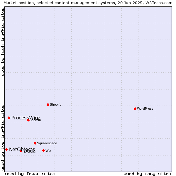 Market position of Duda vs. ProcessWire vs. NetObjects