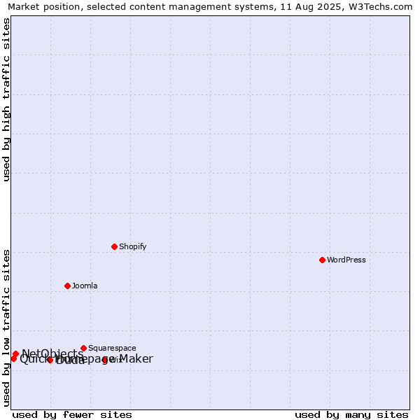 Market position of Duda vs. NetObjects vs. Quick Homepage Maker