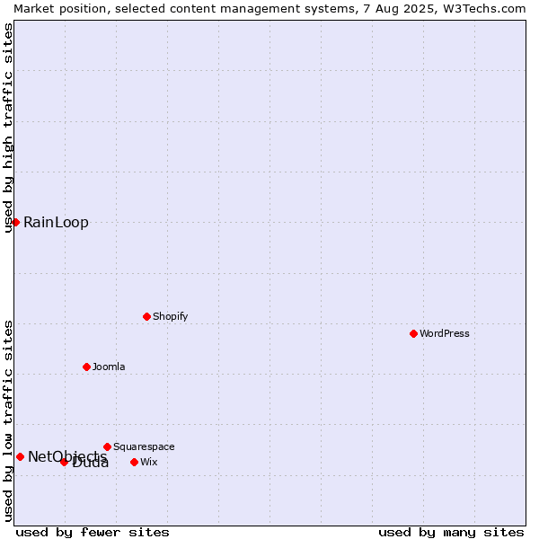Market position of Duda vs. NetObjects vs. RainLoop