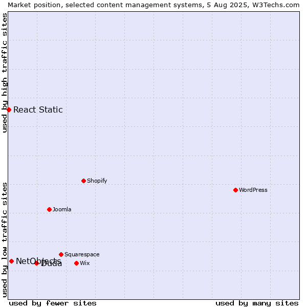 Market position of Duda vs. NetObjects vs. React Static