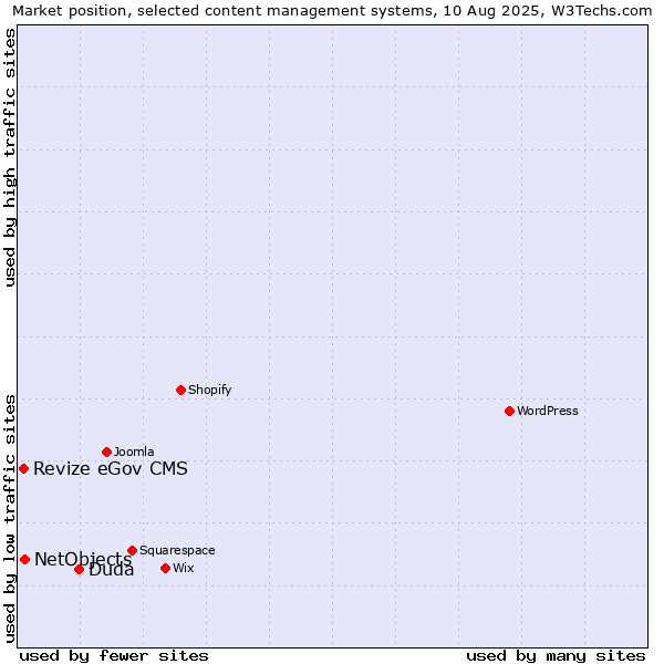 Market position of Duda vs. NetObjects vs. Revize eGov CMS