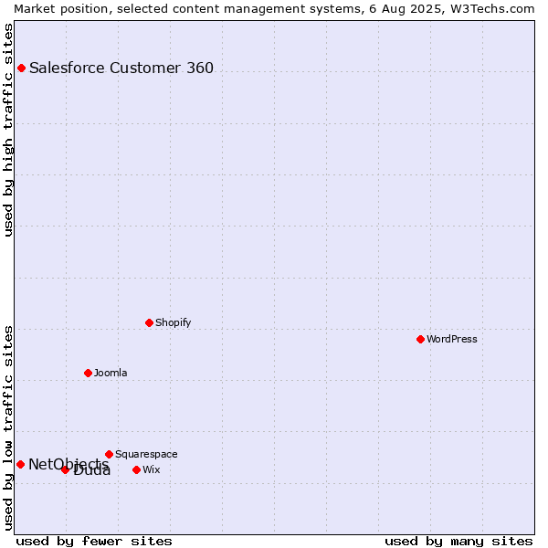 Market position of Duda vs. Salesforce Customer 360 vs. NetObjects