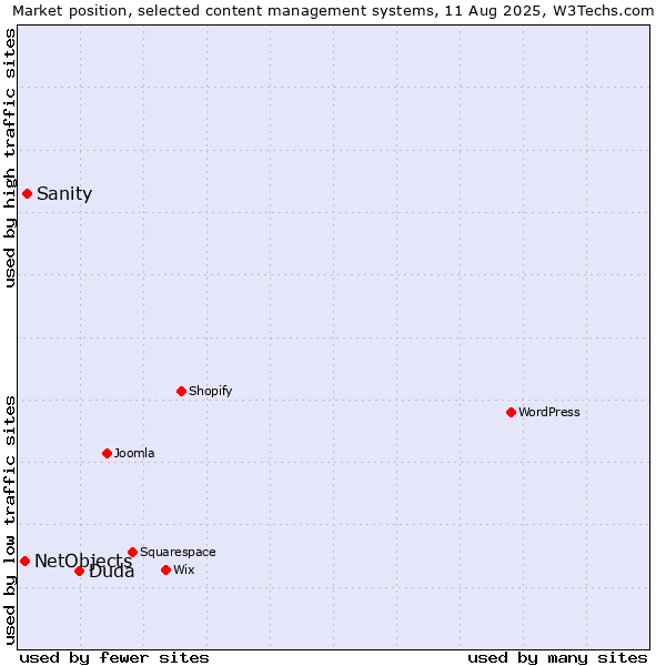 Market position of Duda vs. Sanity vs. NetObjects