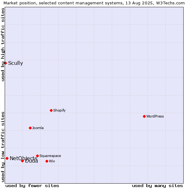 Market position of Duda vs. NetObjects vs. Scully