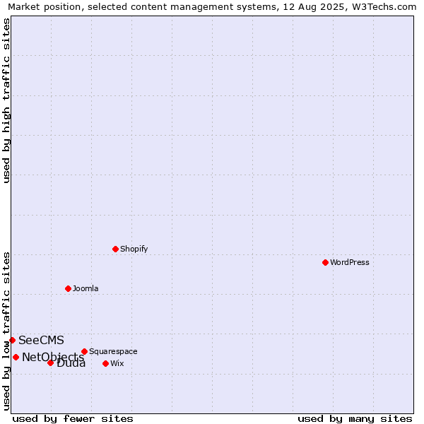 Market position of Duda vs. NetObjects vs. SeeCMS