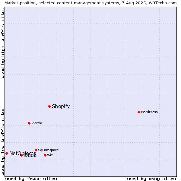 Market position of Shopify vs. Duda vs. NetObjects