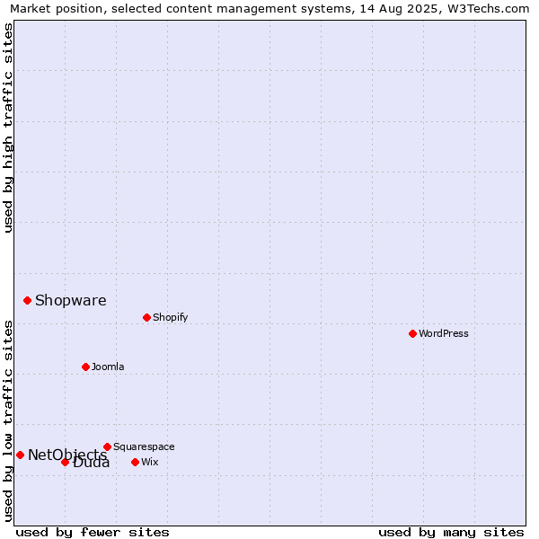 Market position of Duda vs. Shopware vs. NetObjects
