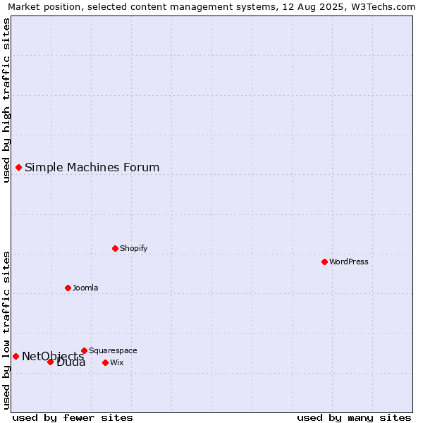 Market position of Duda vs. Simple Machines Forum vs. NetObjects