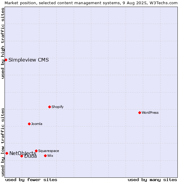 Market position of Duda vs. NetObjects vs. Simpleview CMS