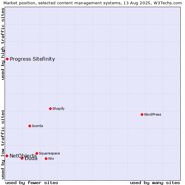 Market position of Duda vs. Progress Sitefinity vs. NetObjects