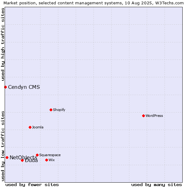 Market position of Duda vs. NetObjects vs. Cendyn CMS